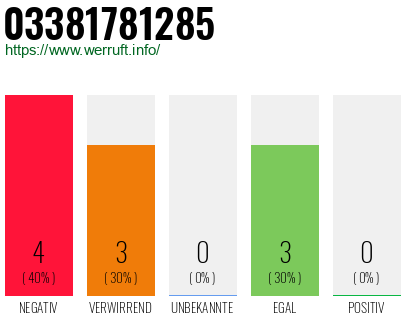 Rufnummer 03381781285 Telefonnummer 03381781285