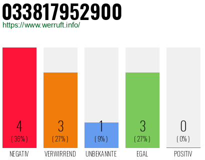 Rufnummer 033817952900 Telefonnummer 033817952900
