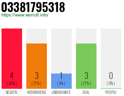 Rufnummer 03381795318 Telefonnummer 03381795318