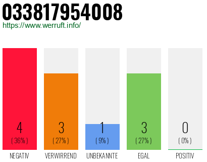 Rufnummer 033817954008 Telefonnummer 033817954008