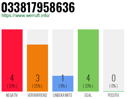 Rufnummer 033817958636 Telefonnummer 033817958636
