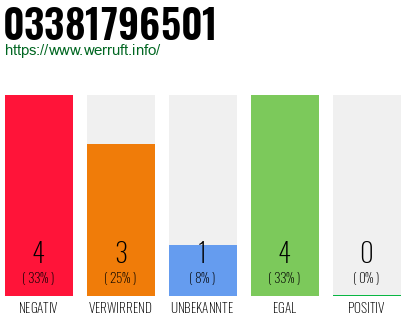 Rufnummer 03381796501 Telefonnummer 03381796501