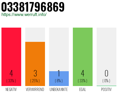 Rufnummer 03381796869 Telefonnummer 03381796869