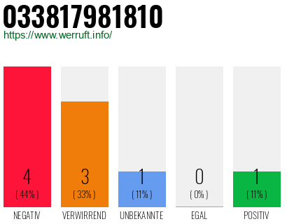 Rufnummer 033817981810 Telefonnummer 033817981810
