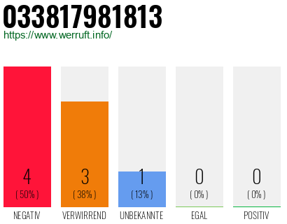 Rufnummer 033817981813 Telefonnummer 033817981813