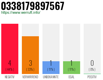 Rufnummer 0338179897567 Telefonnummer 0338179897567