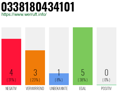 Rufnummer 0338180434101 Telefonnummer 0338180434101