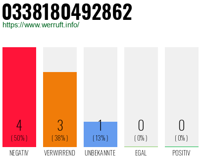 Rufnummer 0338180492862 Telefonnummer 0338180492862
