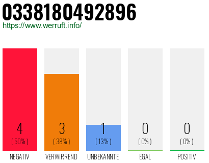 Rufnummer 0338180492896 Telefonnummer 0338180492896