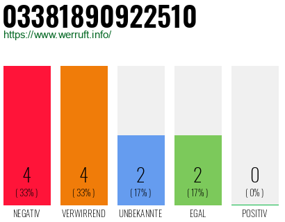 Rufnummer 03381890922510 Telefonnummer 03381890922510