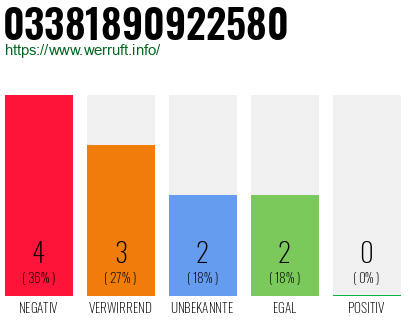 Rufnummer 03381890922580 Telefonnummer 03381890922580