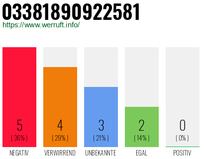 Rufnummer 03381890922581 Telefonnummer 03381890922581
