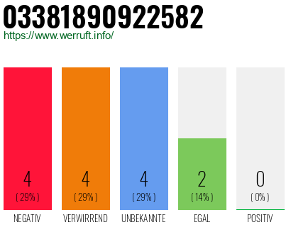 Rufnummer 03381890922582 Telefonnummer 03381890922582