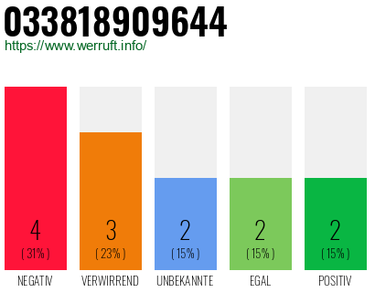 Rufnummer 033818909644 Telefonnummer 033818909644