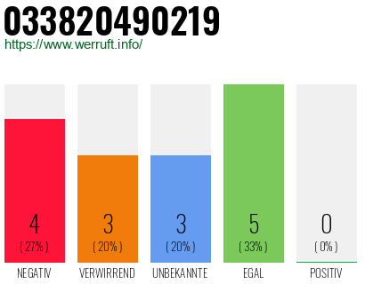 Rufnummer 033820490219 Telefonnummer 033820490219