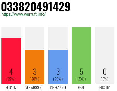 Rufnummer 033820491429 Telefonnummer 033820491429