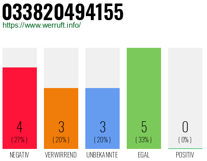 Rufnummer 033820494155 Telefonnummer 033820494155