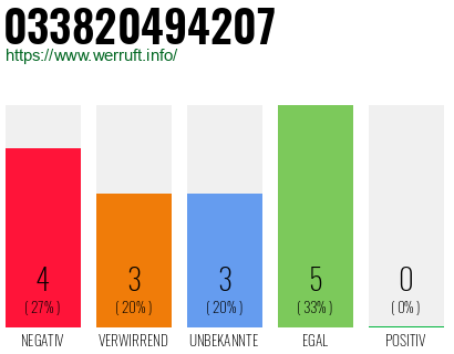 Rufnummer 033820494207 Telefonnummer 033820494207