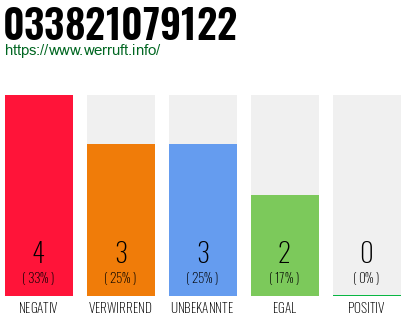Rufnummer 033821079122 Telefonnummer 033821079122