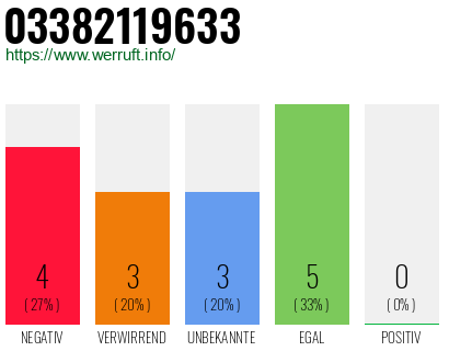 Rufnummer 03382119633 Telefonnummer 03382119633