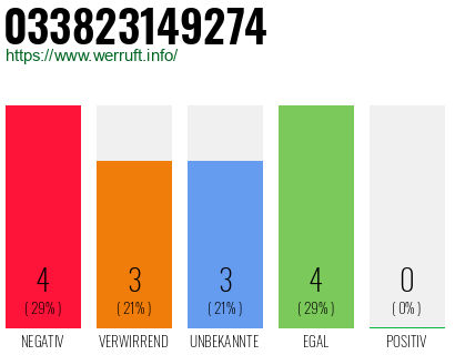Rufnummer 033823149274 Telefonnummer 033823149274