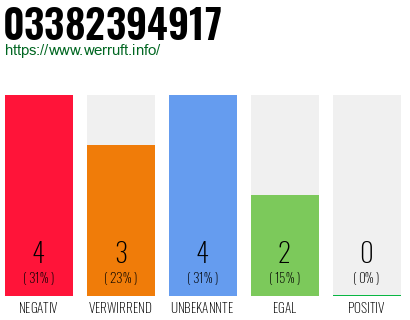 Rufnummer 03382394917 Telefonnummer 03382394917