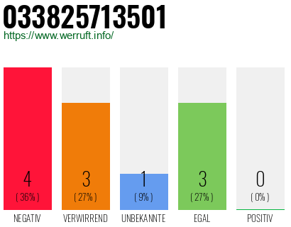 Rufnummer 033825713501 Telefonnummer 033825713501