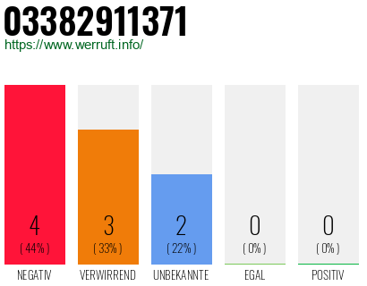 Rufnummer 03382911371 Telefonnummer 03382911371