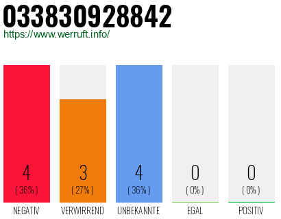 Rufnummer 033830928842 Telefonnummer 033830928842