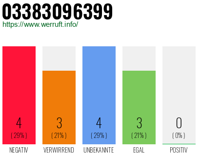 Rufnummer 03383096399 Telefonnummer 03383096399