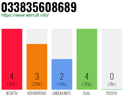 Rufnummer 033835608689 Telefonnummer 033835608689
