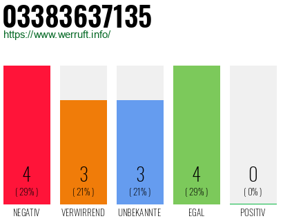 Rufnummer 03383637135 Telefonnummer 03383637135