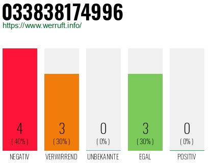 Rufnummer 033838174996 Telefonnummer 033838174996