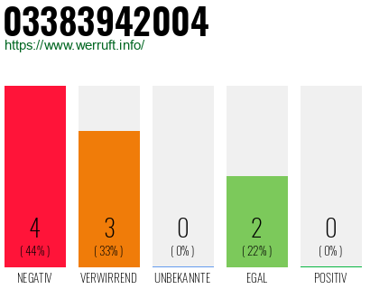 Rufnummer 03383942004 Telefonnummer 03383942004