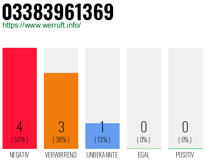 Rufnummer 03383961369 Telefonnummer 03383961369