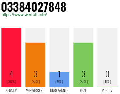 Rufnummer 03384027848 Telefonnummer 03384027848