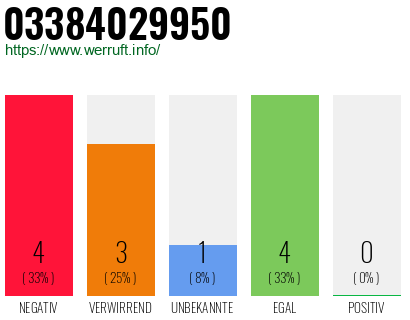 Rufnummer 03384029950 Telefonnummer 03384029950