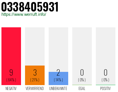 Rufnummer 0338405931 Telefonnummer 0338405931