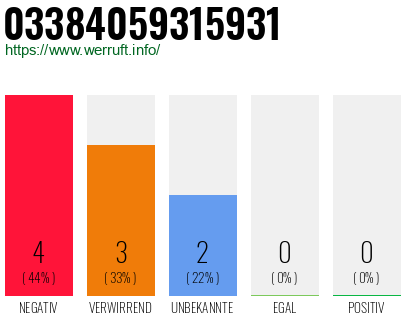 Rufnummer 03384059315931 Telefonnummer 03384059315931
