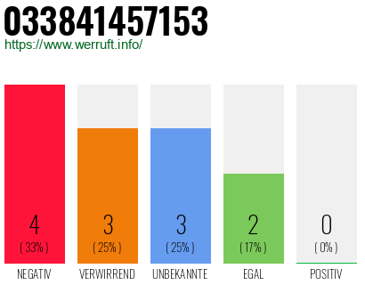 Rufnummer 033841457153 Telefonnummer 033841457153