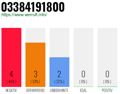 Rufnummer 03384191800 Telefonnummer 03384191800