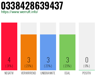 Rufnummer 0338428639437 Telefonnummer 0338428639437