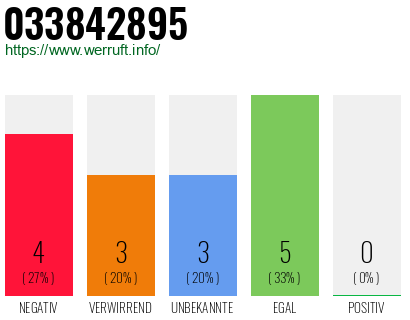 Rufnummer 033842895 Telefonnummer 033842895