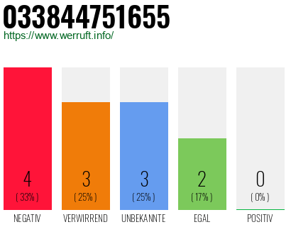 Rufnummer 033844751655 Telefonnummer 033844751655