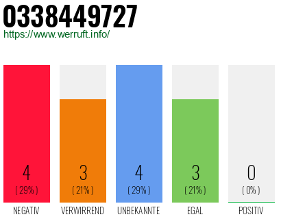 Rufnummer 0338449727 Telefonnummer 0338449727