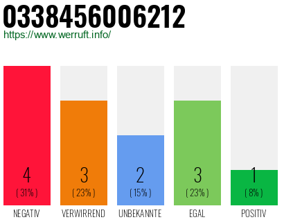 Rufnummer 0338456006212 Telefonnummer 0338456006212