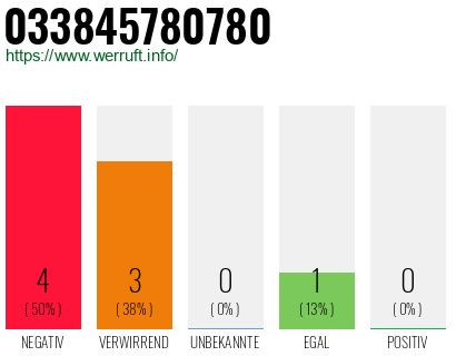 Rufnummer 033845780780 Telefonnummer 033845780780