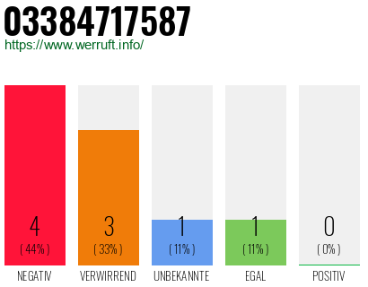 Rufnummer 03384717587 Telefonnummer 03384717587