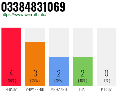 Rufnummer 03384831069 Telefonnummer 03384831069