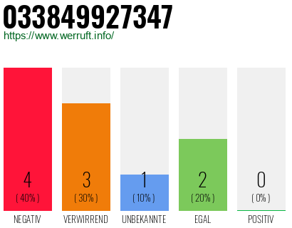 Rufnummer 033849927347 Telefonnummer 033849927347